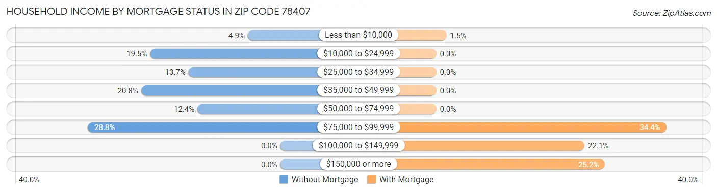 Household Income by Mortgage Status in Zip Code 78407