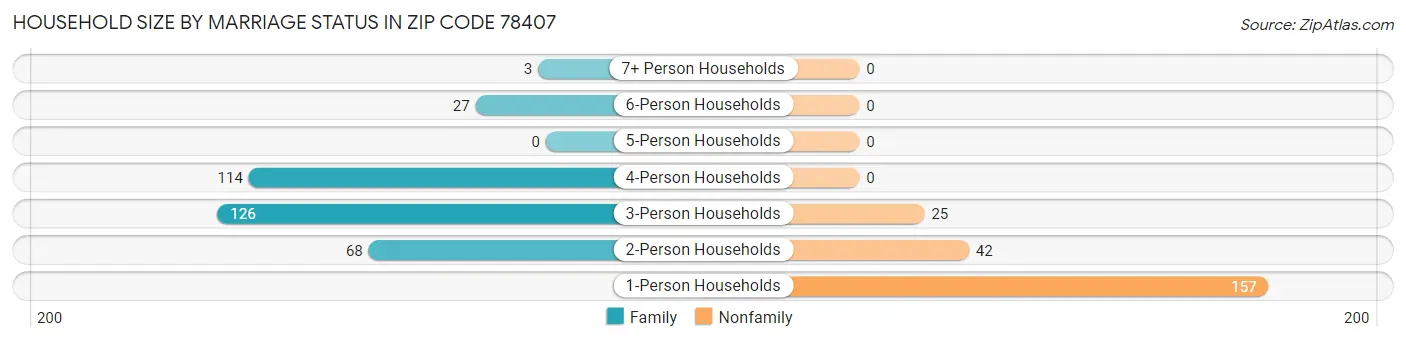 Household Size by Marriage Status in Zip Code 78407