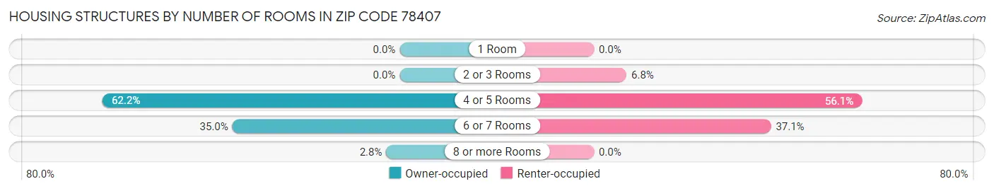 Housing Structures by Number of Rooms in Zip Code 78407