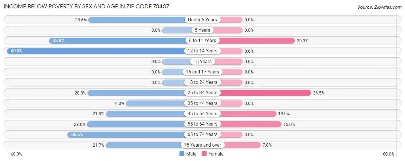 Income Below Poverty by Sex and Age in Zip Code 78407