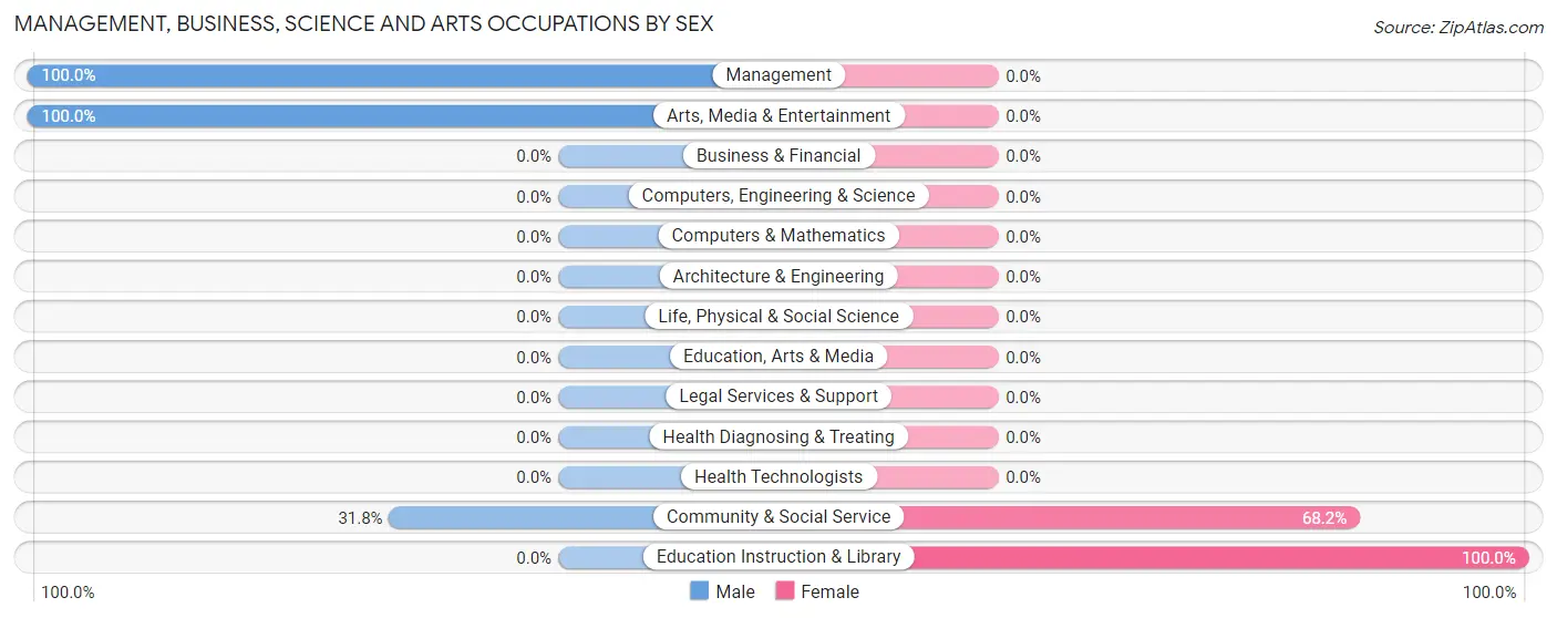 Management, Business, Science and Arts Occupations by Sex in Zip Code 78407