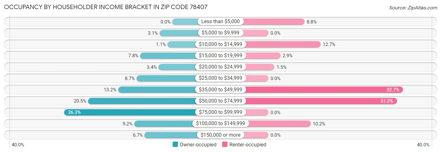 Occupancy by Householder Income Bracket in Zip Code 78407