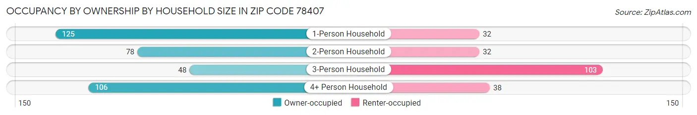 Occupancy by Ownership by Household Size in Zip Code 78407