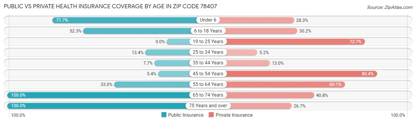 Public vs Private Health Insurance Coverage by Age in Zip Code 78407