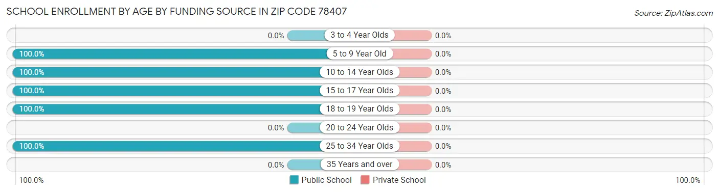 School Enrollment by Age by Funding Source in Zip Code 78407