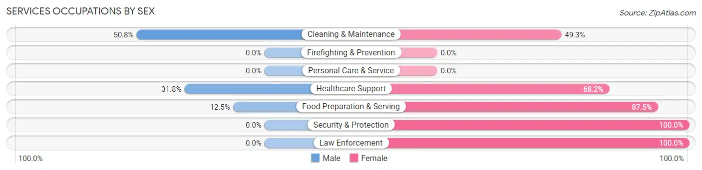 Services Occupations by Sex in Zip Code 78407