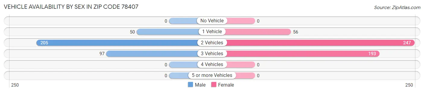 Vehicle Availability by Sex in Zip Code 78407