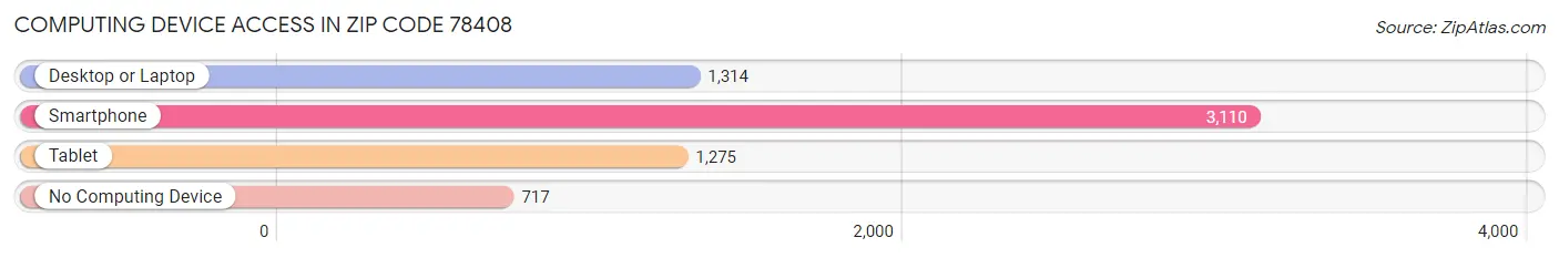 Computing Device Access in Zip Code 78408