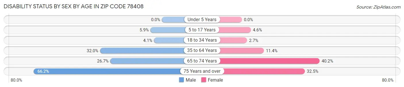 Disability Status by Sex by Age in Zip Code 78408