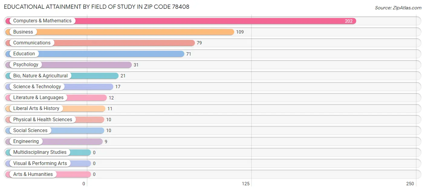 Educational Attainment by Field of Study in Zip Code 78408