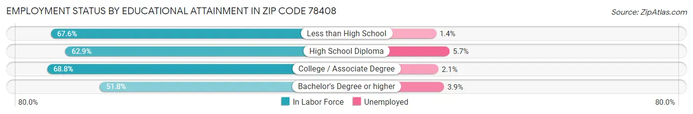 Employment Status by Educational Attainment in Zip Code 78408