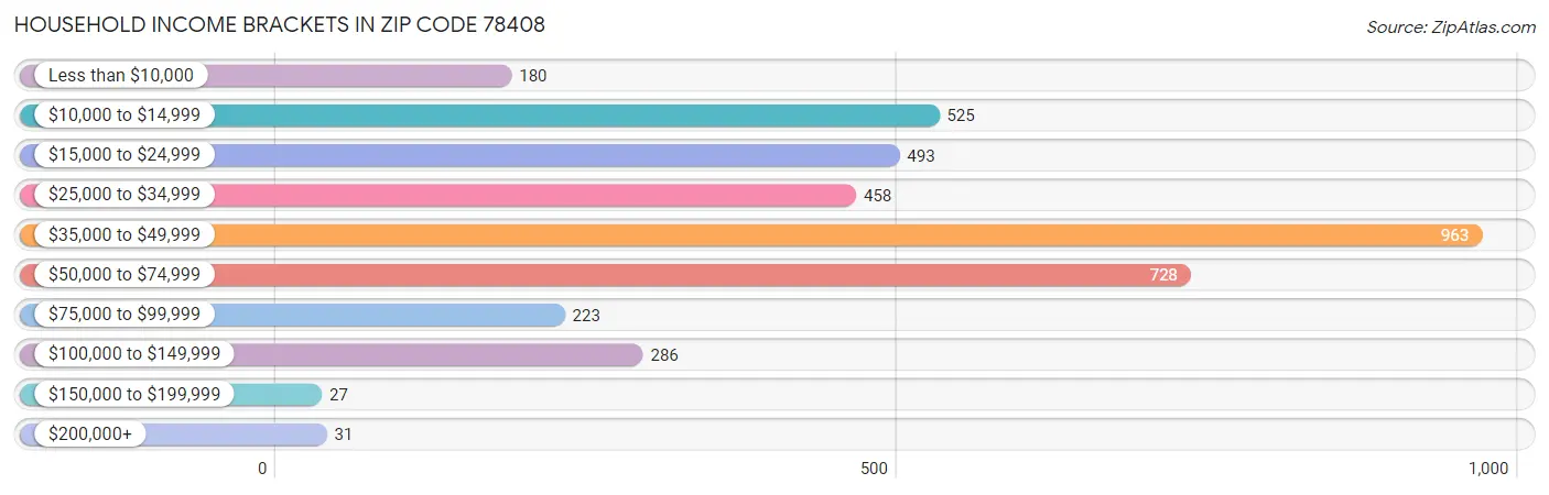 Household Income Brackets in Zip Code 78408