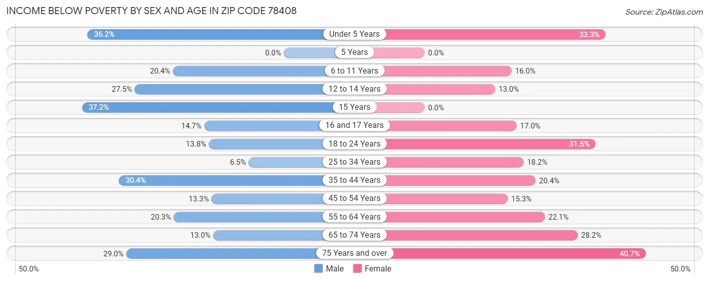 Income Below Poverty by Sex and Age in Zip Code 78408