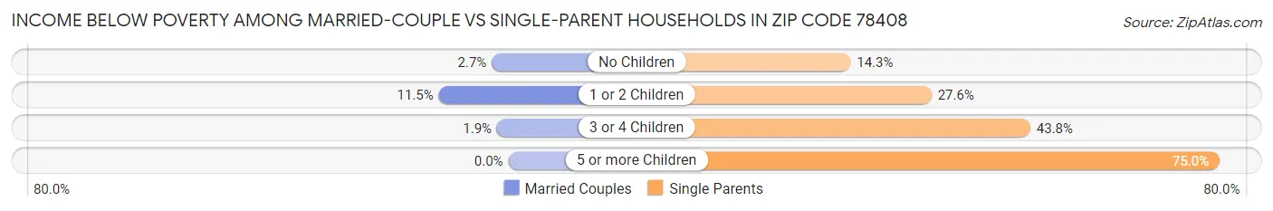 Income Below Poverty Among Married-Couple vs Single-Parent Households in Zip Code 78408