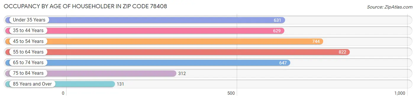 Occupancy by Age of Householder in Zip Code 78408