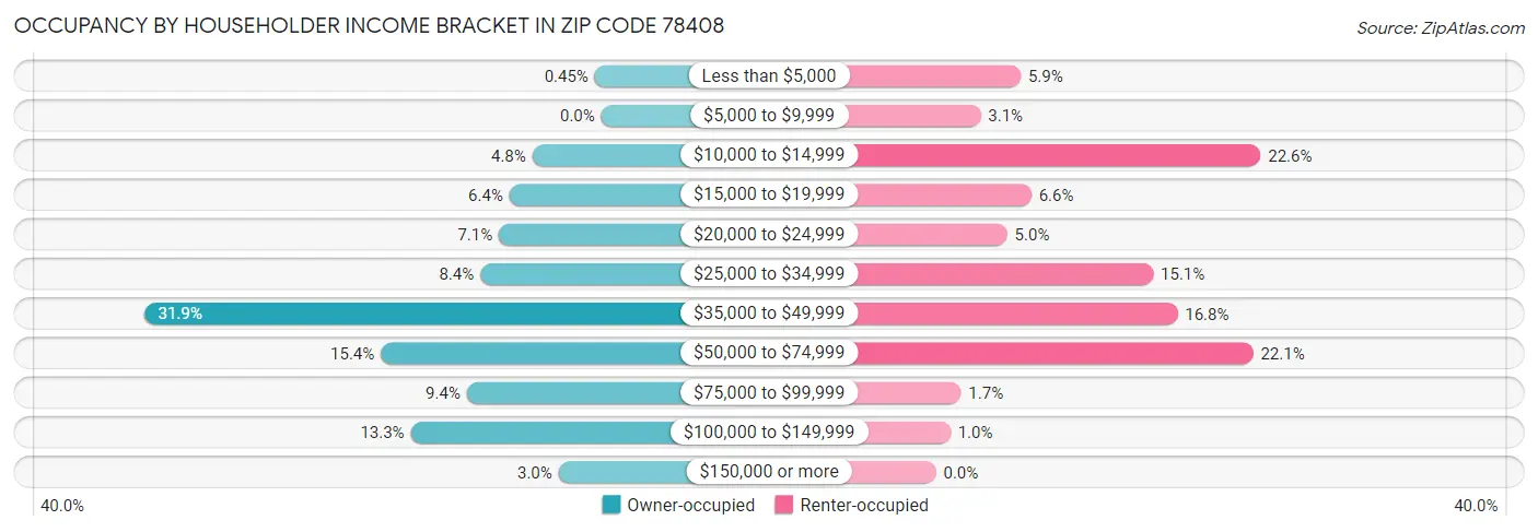 Occupancy by Householder Income Bracket in Zip Code 78408