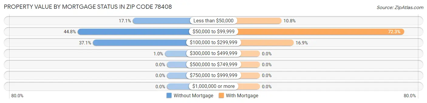 Property Value by Mortgage Status in Zip Code 78408