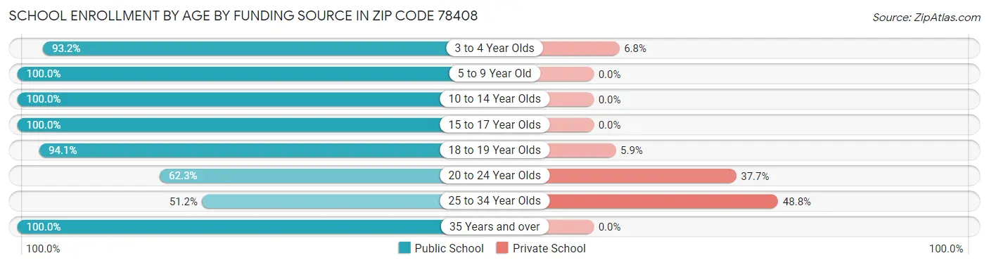 School Enrollment by Age by Funding Source in Zip Code 78408