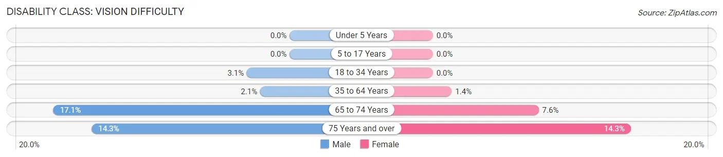 Disability in Zip Code 78408: <span>Vision Difficulty</span>