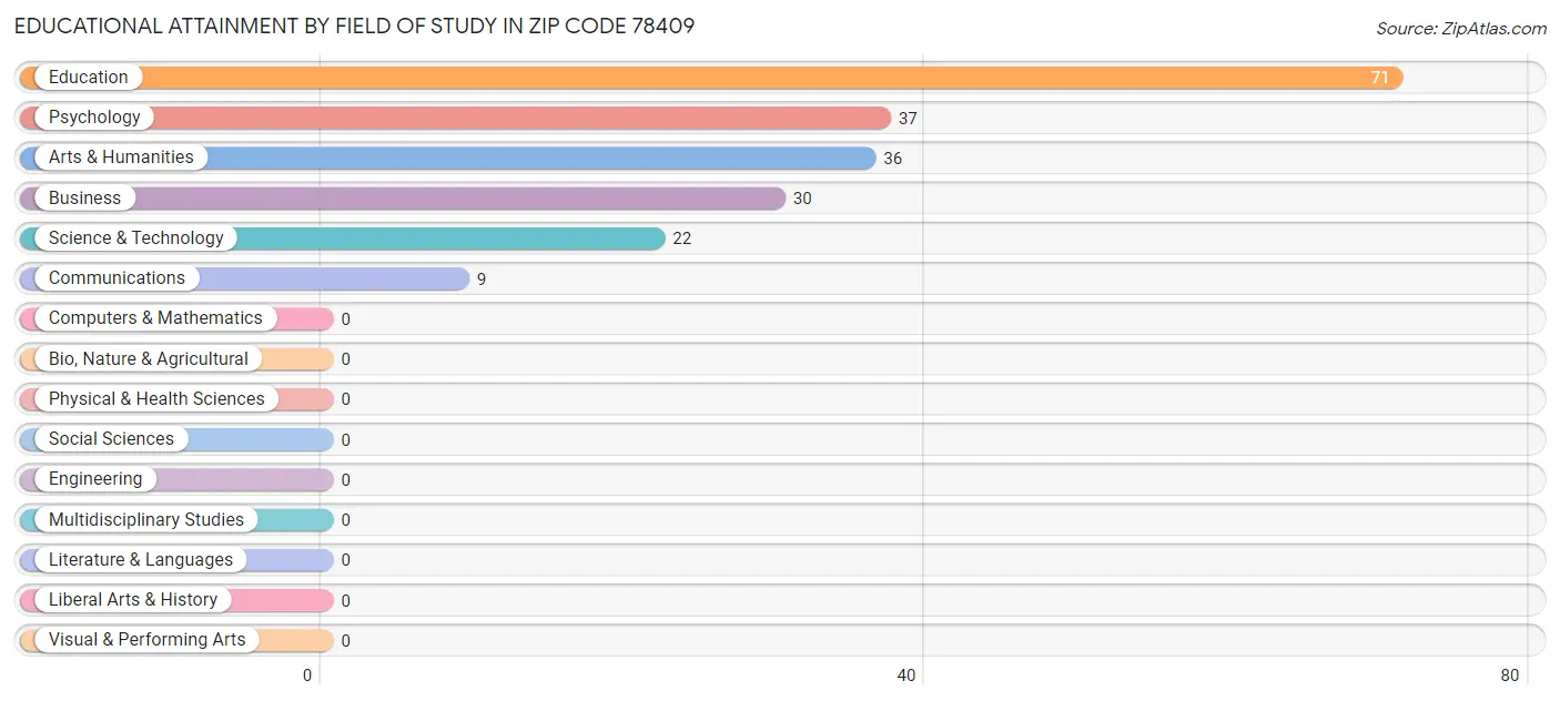 Educational Attainment by Field of Study in Zip Code 78409
