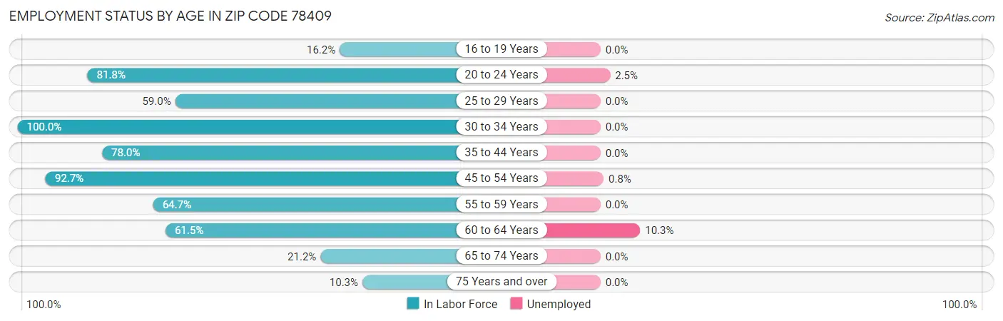 Employment Status by Age in Zip Code 78409