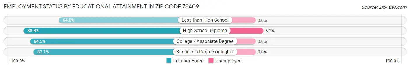 Employment Status by Educational Attainment in Zip Code 78409