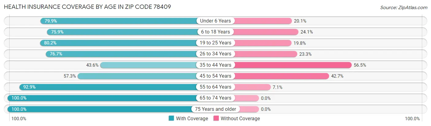 Health Insurance Coverage by Age in Zip Code 78409