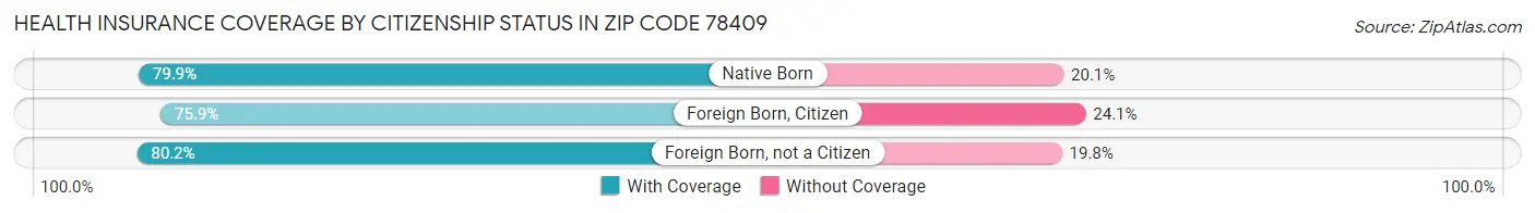 Health Insurance Coverage by Citizenship Status in Zip Code 78409