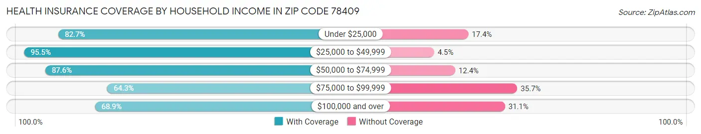Health Insurance Coverage by Household Income in Zip Code 78409