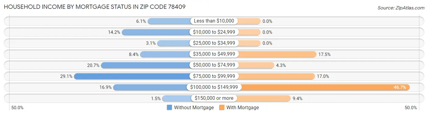 Household Income by Mortgage Status in Zip Code 78409