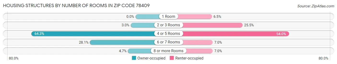 Housing Structures by Number of Rooms in Zip Code 78409