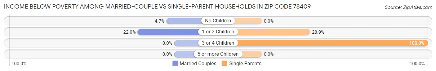 Income Below Poverty Among Married-Couple vs Single-Parent Households in Zip Code 78409