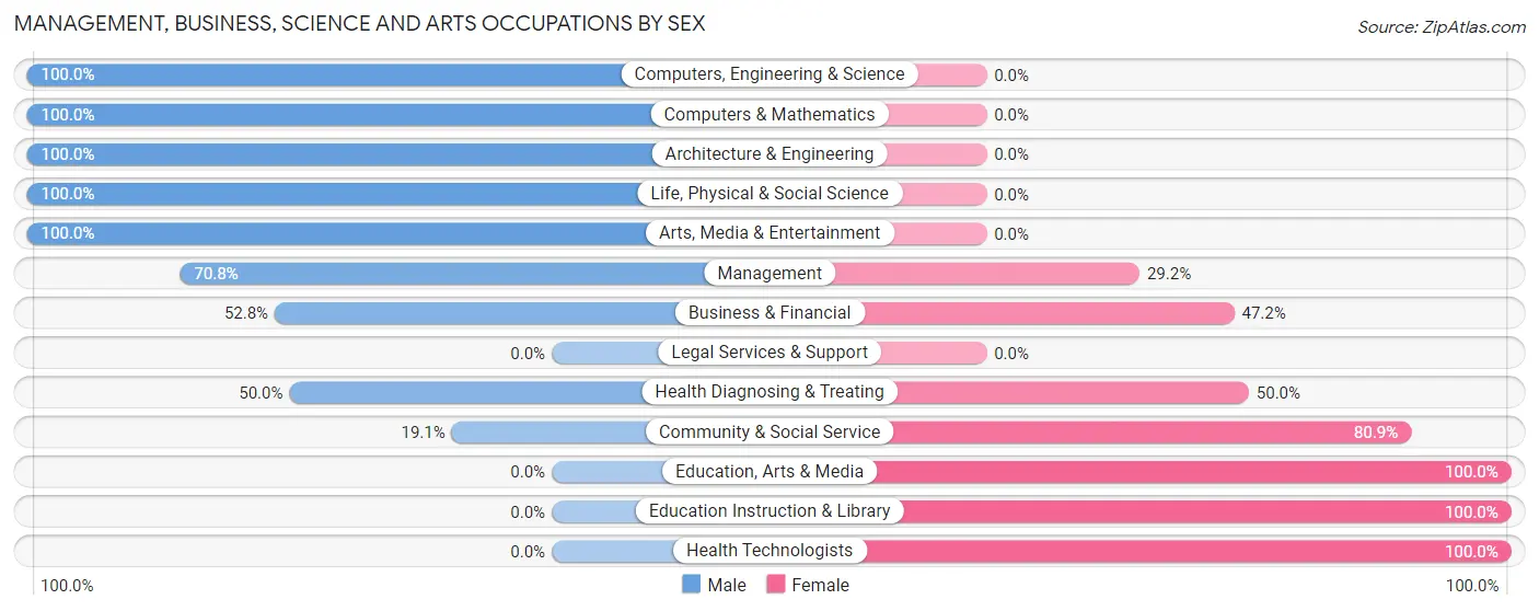 Management, Business, Science and Arts Occupations by Sex in Zip Code 78409