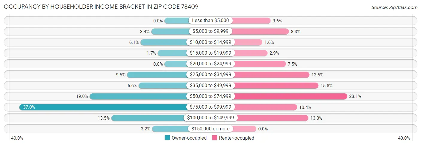 Occupancy by Householder Income Bracket in Zip Code 78409