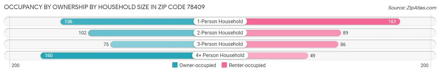 Occupancy by Ownership by Household Size in Zip Code 78409