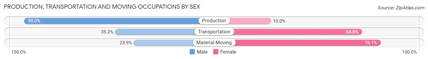 Production, Transportation and Moving Occupations by Sex in Zip Code 78409