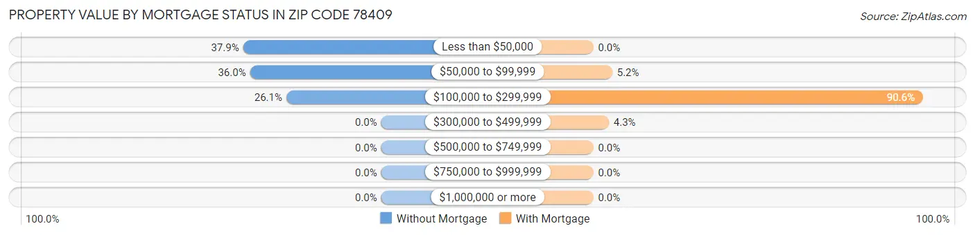 Property Value by Mortgage Status in Zip Code 78409