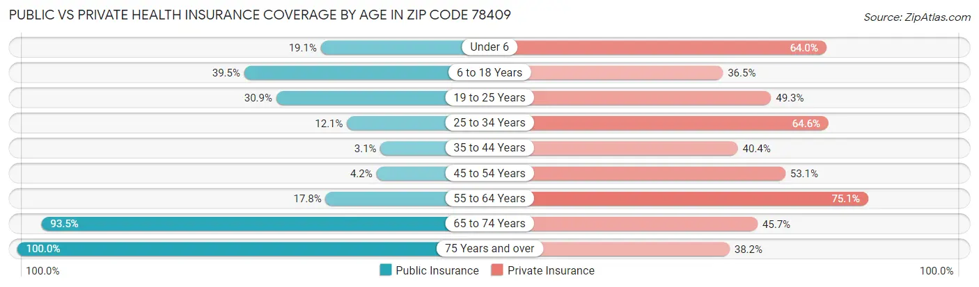Public vs Private Health Insurance Coverage by Age in Zip Code 78409