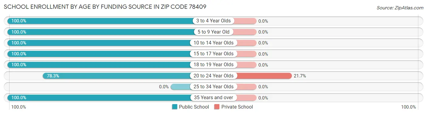 School Enrollment by Age by Funding Source in Zip Code 78409