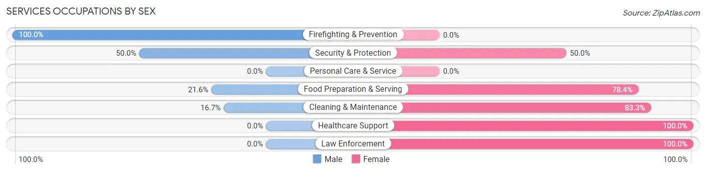 Services Occupations by Sex in Zip Code 78409
