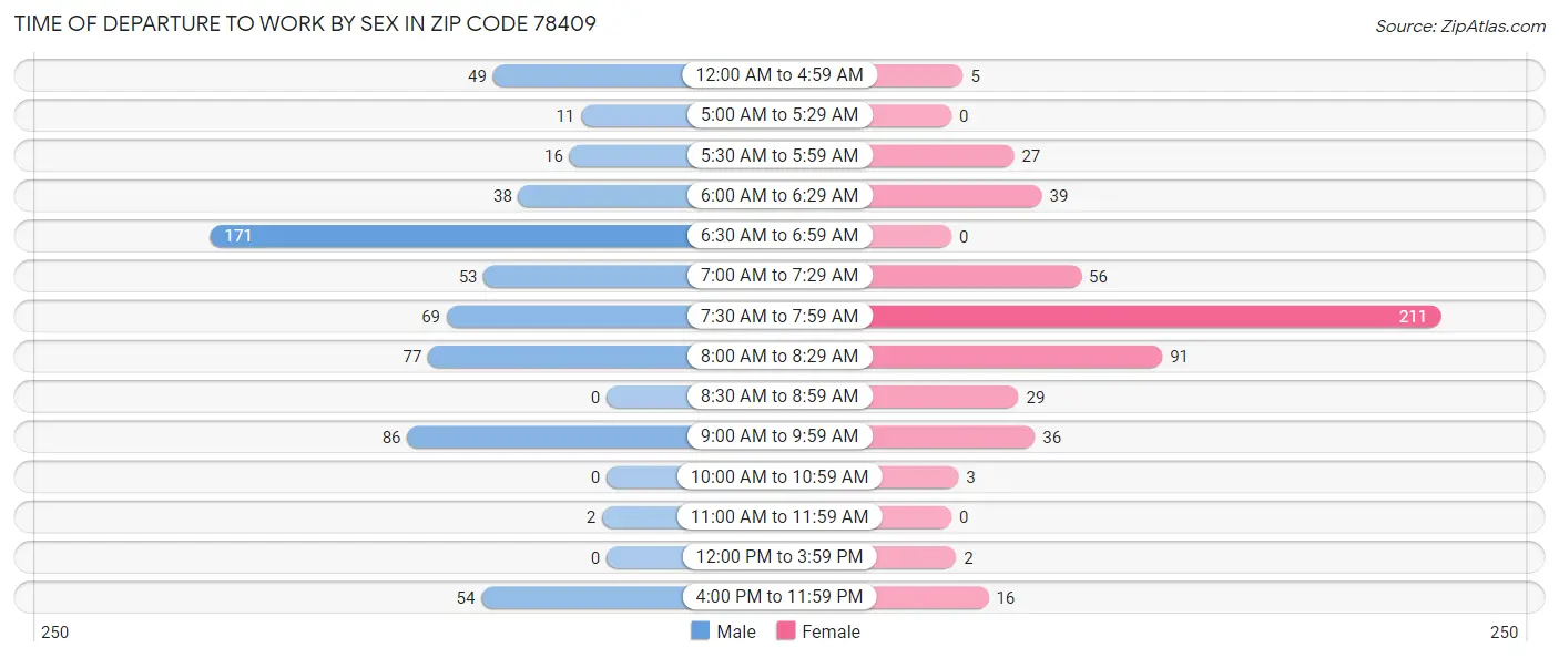 Time of Departure to Work by Sex in Zip Code 78409