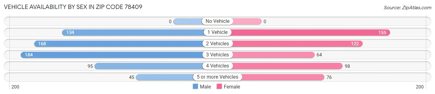 Vehicle Availability by Sex in Zip Code 78409