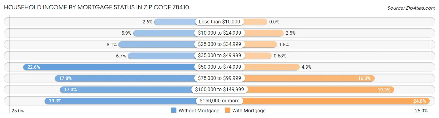 Household Income by Mortgage Status in Zip Code 78410