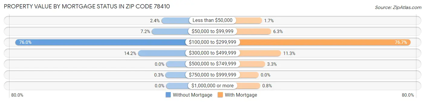 Property Value by Mortgage Status in Zip Code 78410
