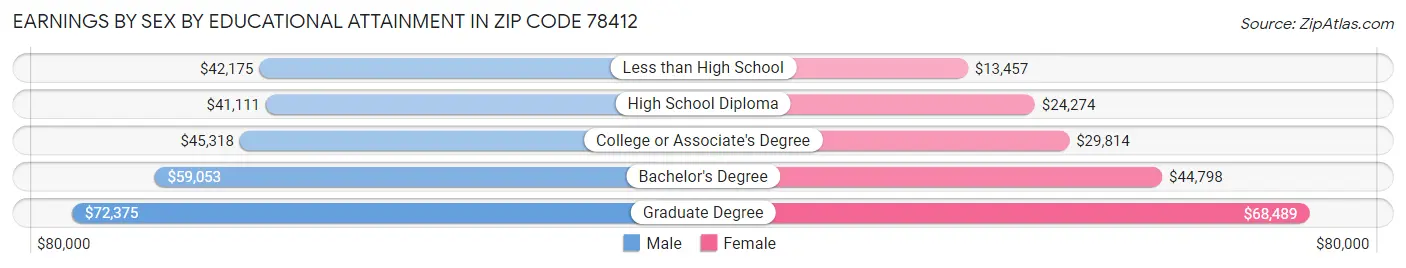 Earnings by Sex by Educational Attainment in Zip Code 78412