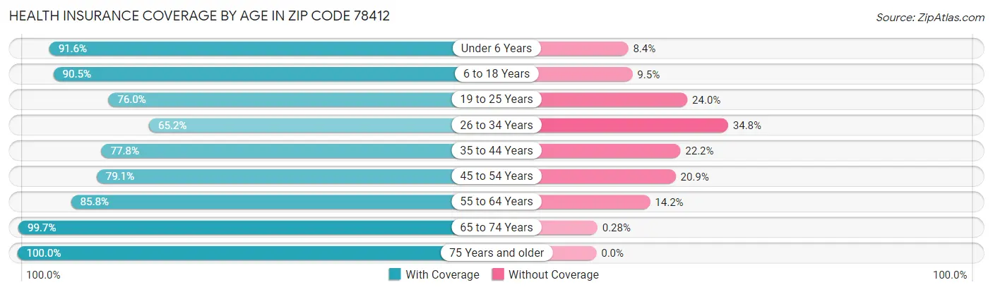 Health Insurance Coverage by Age in Zip Code 78412