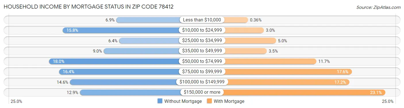 Household Income by Mortgage Status in Zip Code 78412