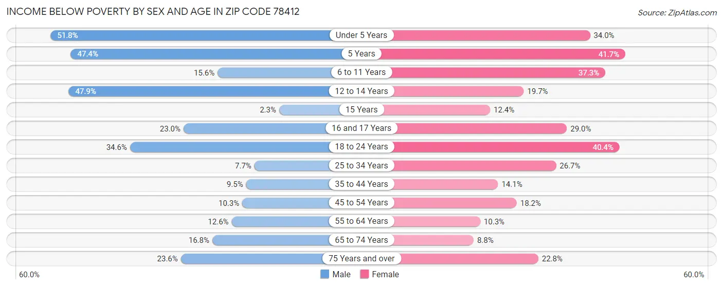 Income Below Poverty by Sex and Age in Zip Code 78412