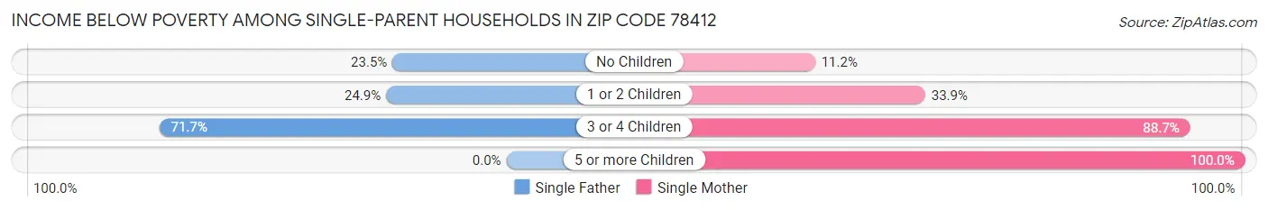 Income Below Poverty Among Single-Parent Households in Zip Code 78412