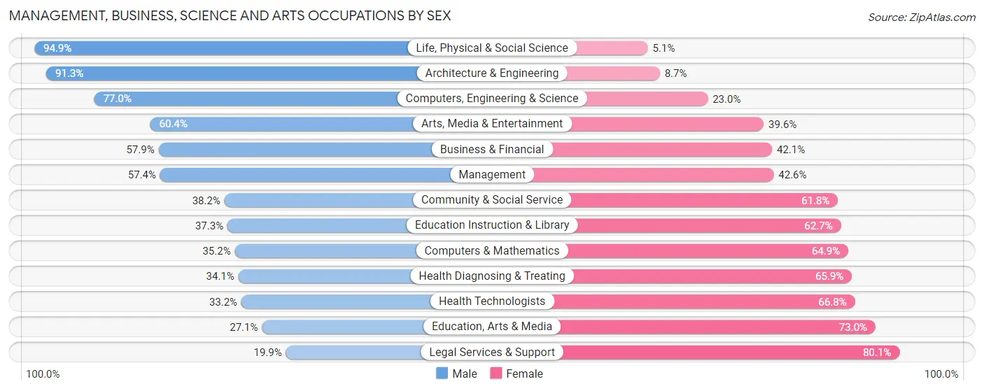 Management, Business, Science and Arts Occupations by Sex in Zip Code 78412